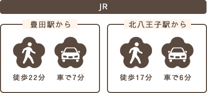 JR 豊田駅から 徒歩22分 車で7分 JR 北八王子駅から 徒歩17分 車で6分